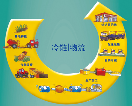 冷链到底是个什么“链”? - 知乎