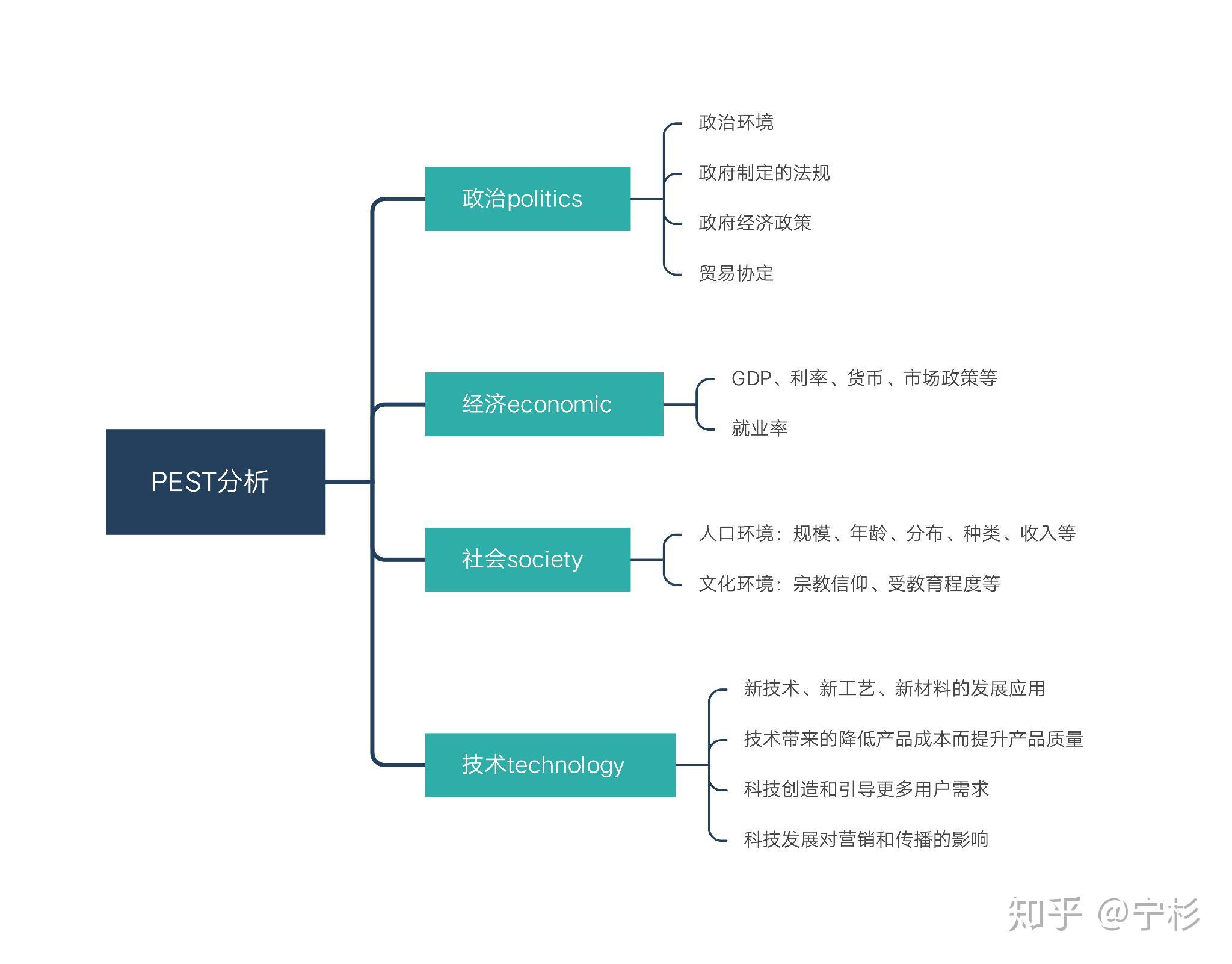 peststp波特五力swot分析决策类型决策表现问题认知消费者搜索:扩展