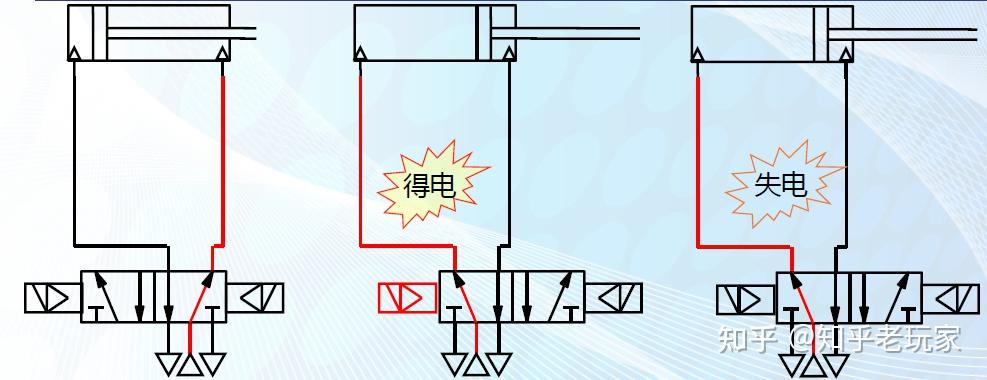 2)双作用气缸换向回路电磁阀失电,三通阀回到初始状态,单作用气缸活塞