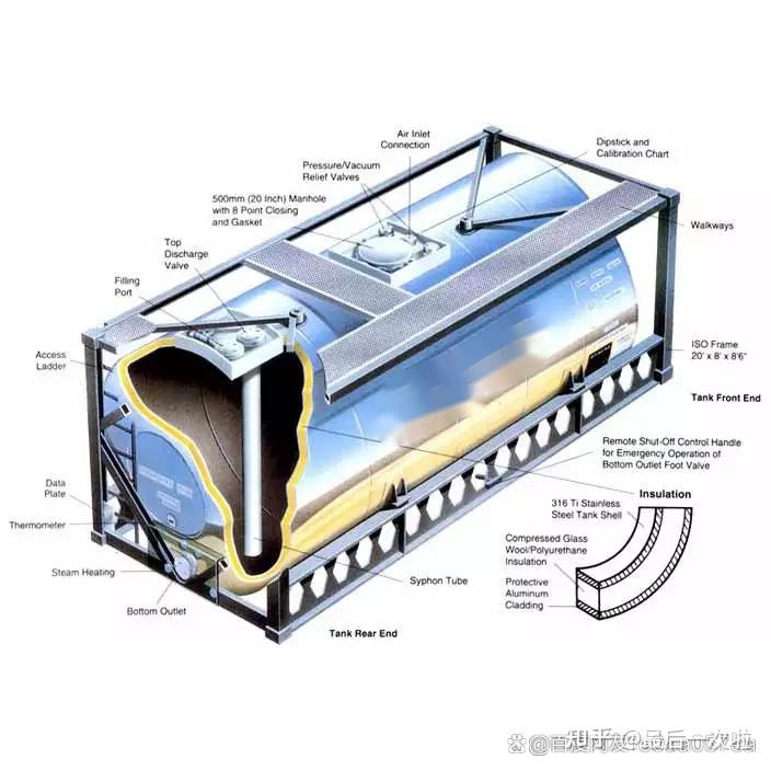 几种常见的罐式集装箱(tank container) - 知乎