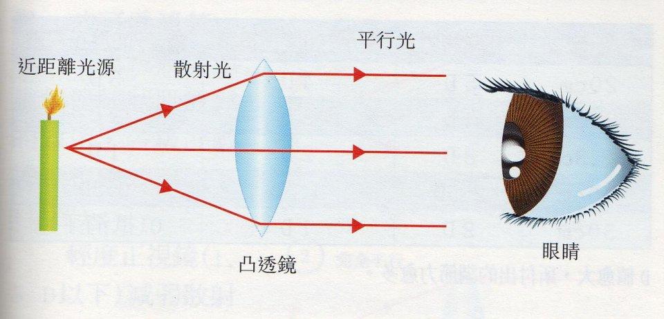 2,重点分析凸透镜能够预防近视的原理