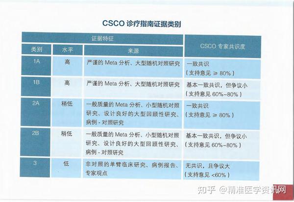 2022 年 CSCO 非小细胞肺癌诊疗指南更新有哪些 知乎