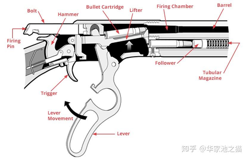 自动步枪的枪机是怎么进行开锁和闭锁的？ - 知乎