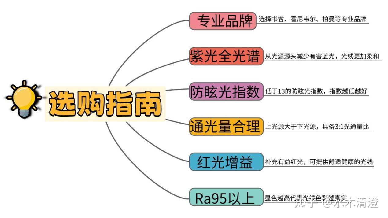 别再被割韭菜了！全光谱大路灯推荐哪款？儿童护眼大路灯哪个牌子好？2026护眼落地灯推荐｜买前必看！书客/霍尼韦尔/孩视宝/柏曼/米家等8款热门 ...