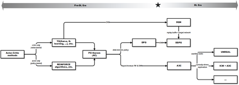 请问谁首次提出的advantage actor critic算法？ - 知乎