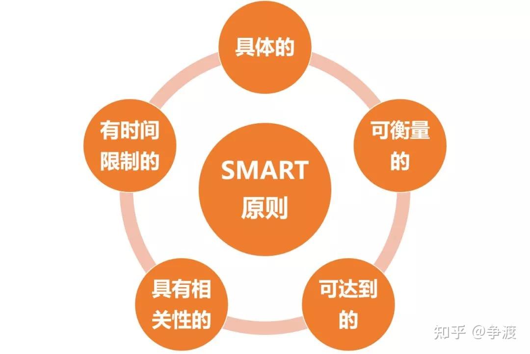 SMART原则，让自己设定的目标更容易执行 - 知乎