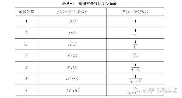 拉普拉斯常用变换表 - 知乎