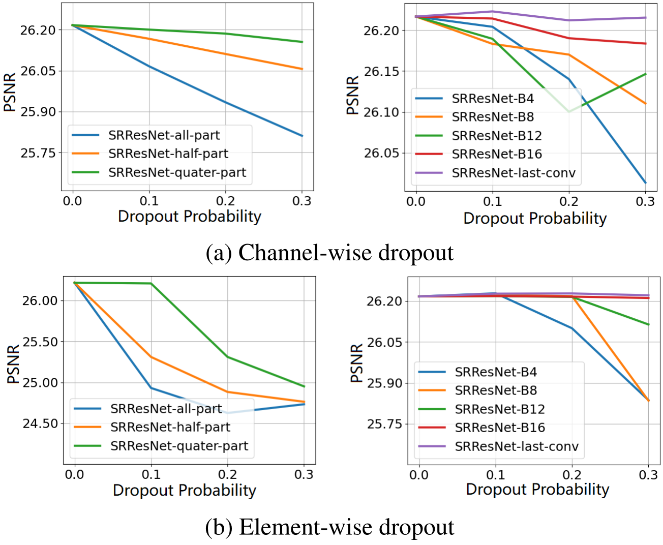 底层任务超详细解读 (八)：让 Dropout 操作在单图像超分领域再次伟大 - 知乎