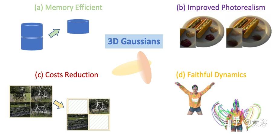 3D 高斯作为新视觉时代：综述 - 知乎