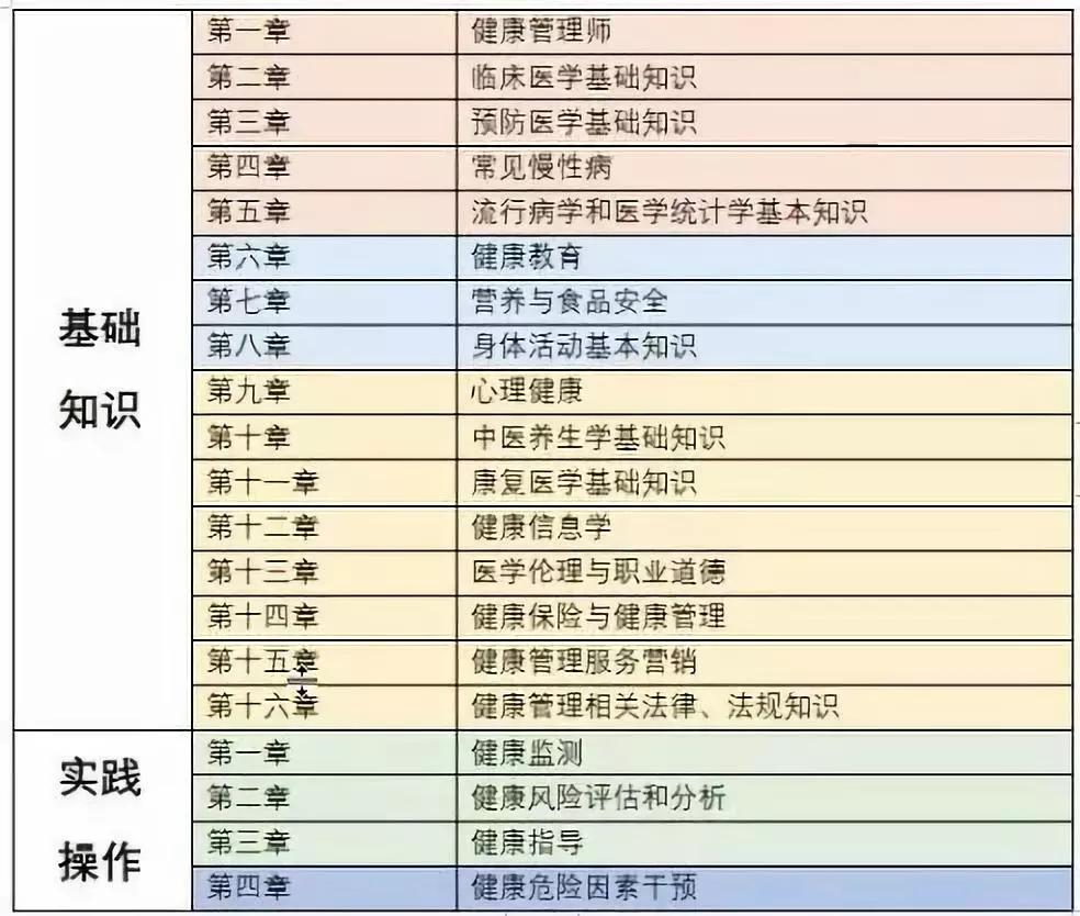 2020最新健康管理師報考指南抓緊收藏