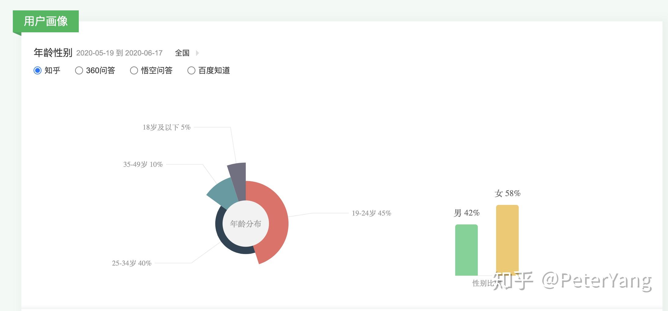 有哪些工具可以进行知乎用户画像分析?