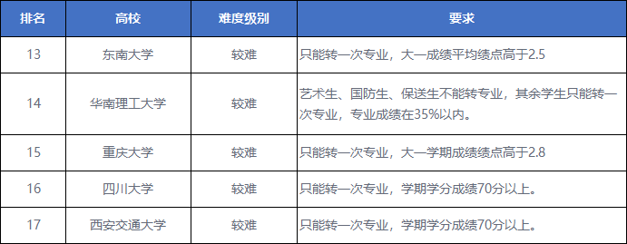 39所985大學轉專業條件及難度彙總