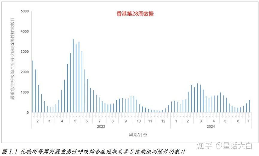 香港截止7月13日的第28周数据,也是连续第3周上升,不过,这是滞后一周