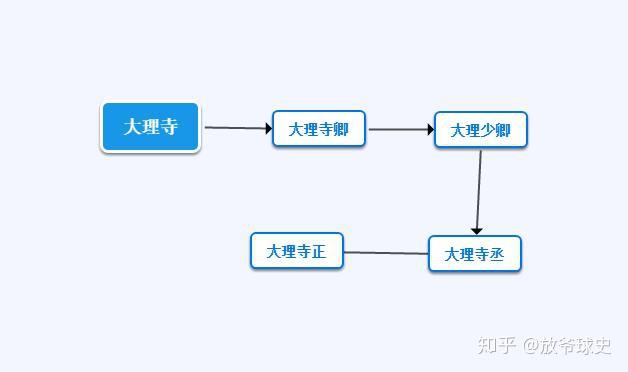 大理寺的最高长官名为大理寺卿,在大理寺卿下面的二把手官职名为大理