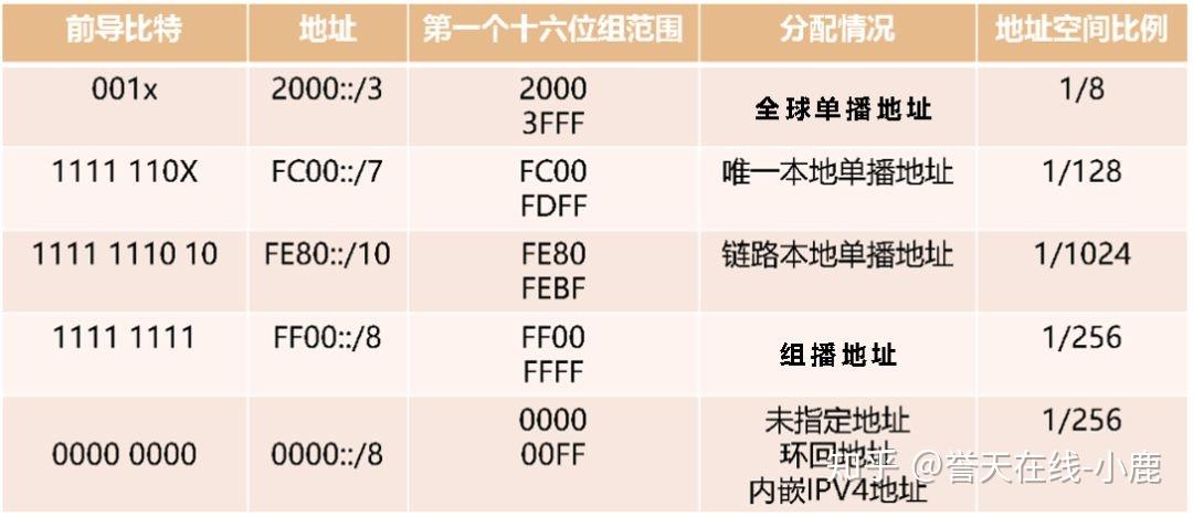 【誉天数通面试私房菜之IPv6专题】第二期： Ipv6地址详解 - 知乎