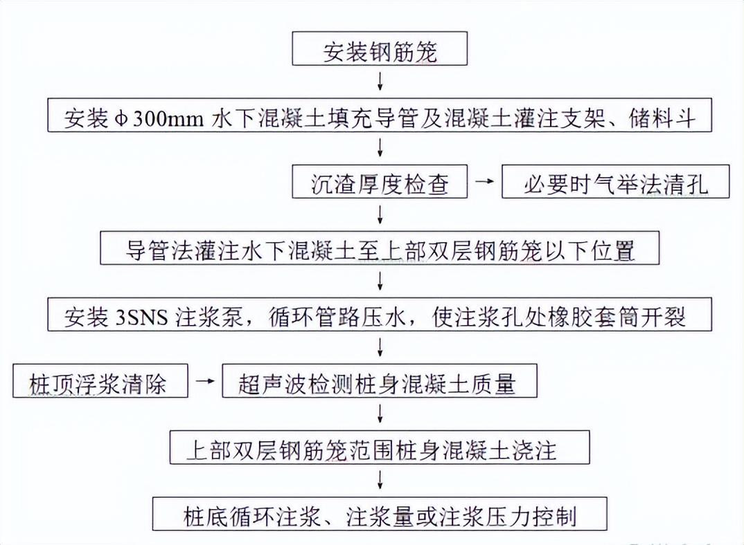 橋樑基礎為混凝土鑽孔灌注樁,每橋墩為4根φ3.0m鑽孔樁,橫橋向樁距10.