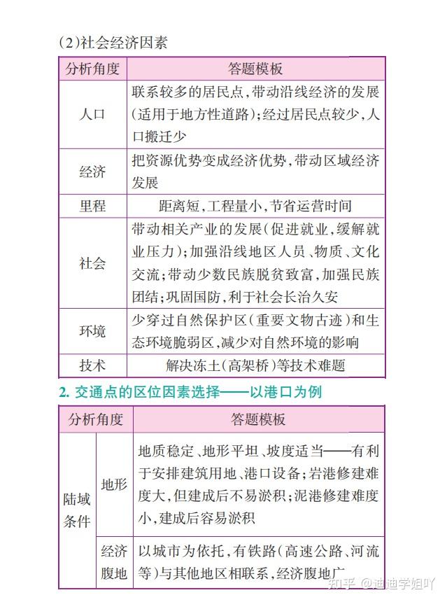 自然地理環境特徵的答題模板,城市區位因素與區位選擇的答題模板,區域