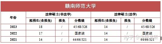 華研法碩2024贛南師範大學招生簡章非法學19人法學13人