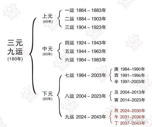 三元九运即将来临，哪座城市将是你的福地？ - 知乎