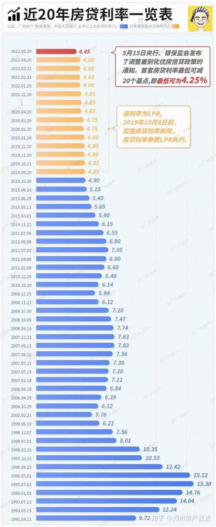 房贷利率双重优惠知多少？ - 知乎