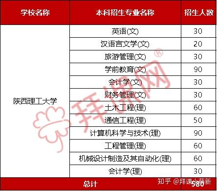 1 天前 2020年陝西專升本招生院校陝理工擴招了嗎?