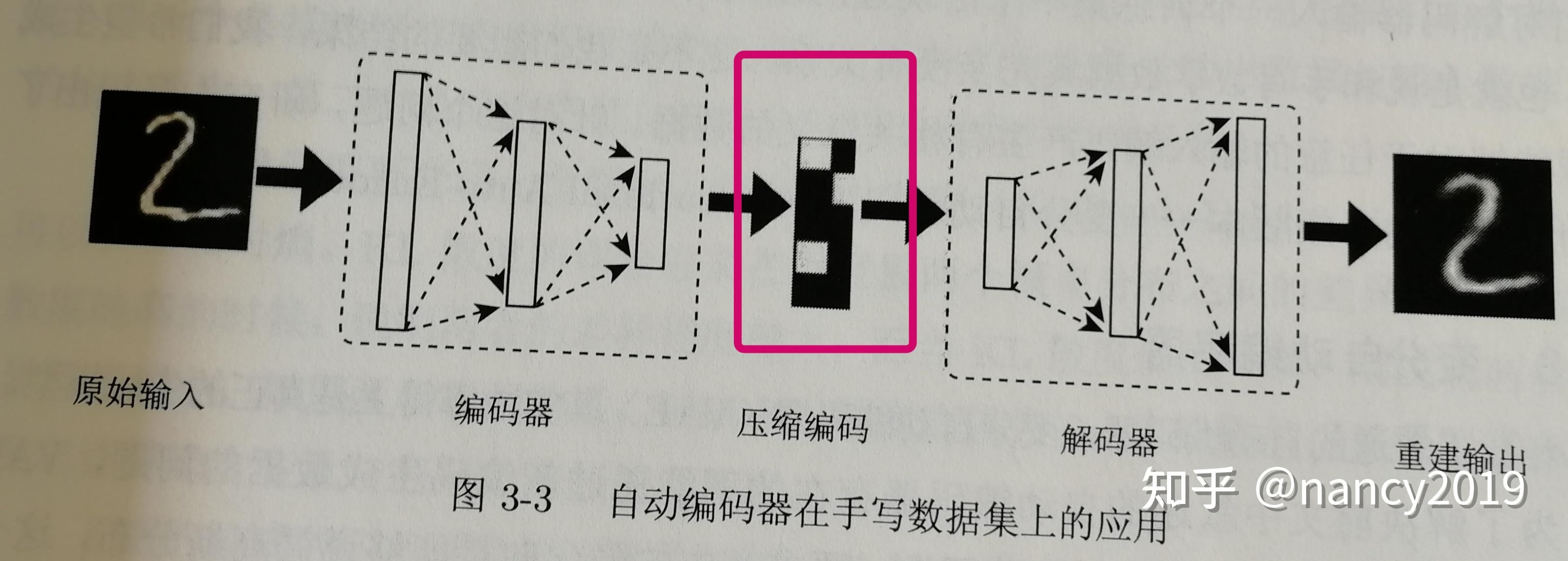 关于auto-encoder(自动编码器)、VAE(变分自动编码器) - 知乎