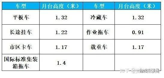 如何进行仓库月台规划设计?