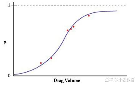 数据分析模型7 应用最广的模型之一 罗吉斯回归 Logistic Regression 知乎