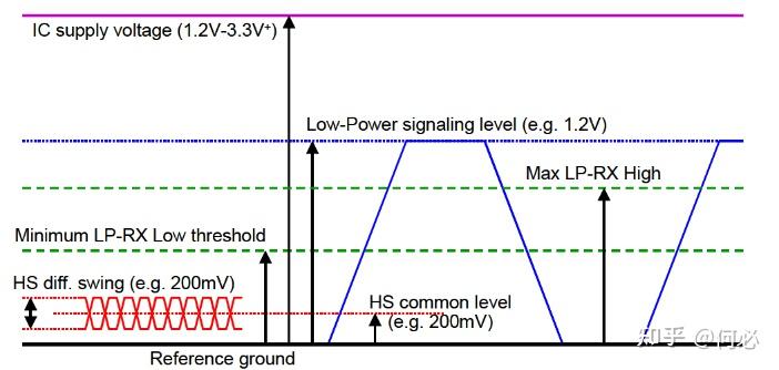 芯片测试大讲堂——MIPI D-PHY - 知乎