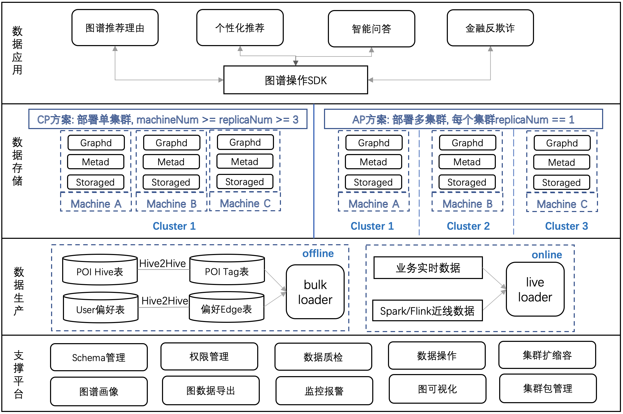 nebulagraph,搭建了一套一站式圖數據庫自助管理平臺(見圖 4),該平臺