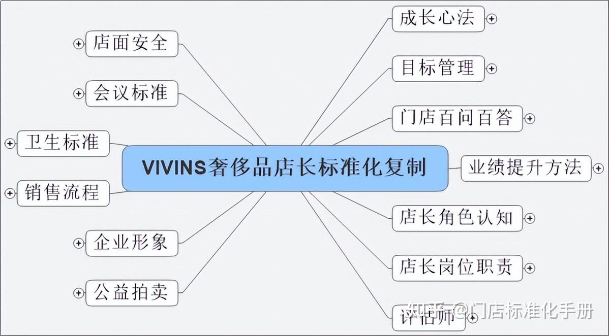 VIVINS奢侈品门店运营管理手册与VIVINS奢侈品门店标准化管理 - 知乎