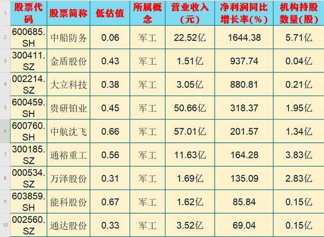 军工板块强势拉升机构青睐的18只军工股将是下半年投资主线之一建议