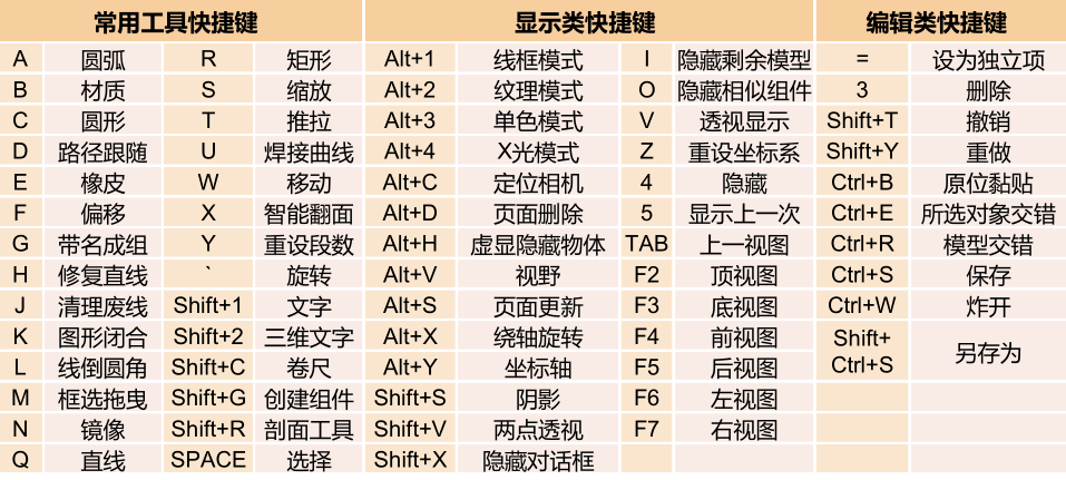 老生常谈 sketchup 快捷键