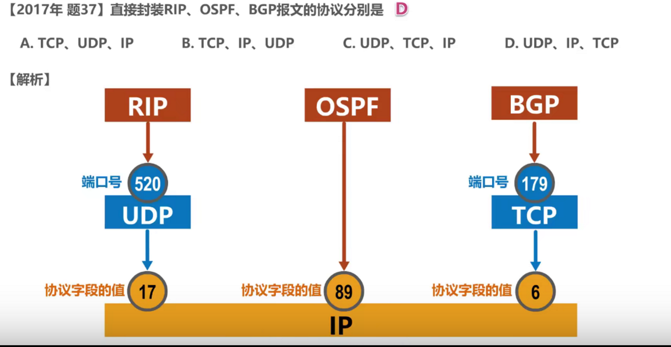 內部網關協議igp (例如路由信息協議rip或開放最短路徑優先ospf)(1)設