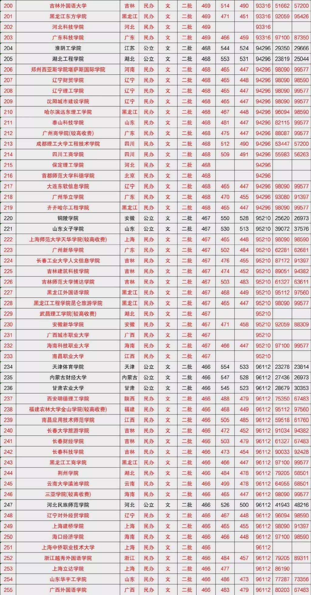 以下是450到500分的大学录取分数线排名:2021年河南省文科二本批次线