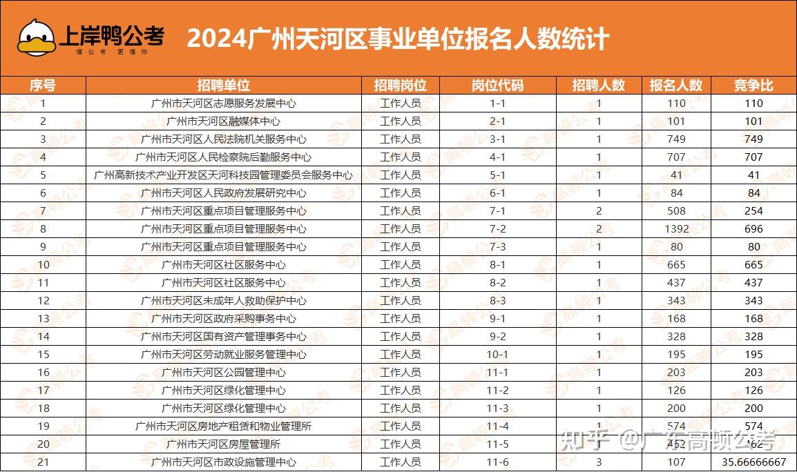 【报名人数】1.7万人!天河事业编第4日报名人数!最高竞争比749:1 - 知乎