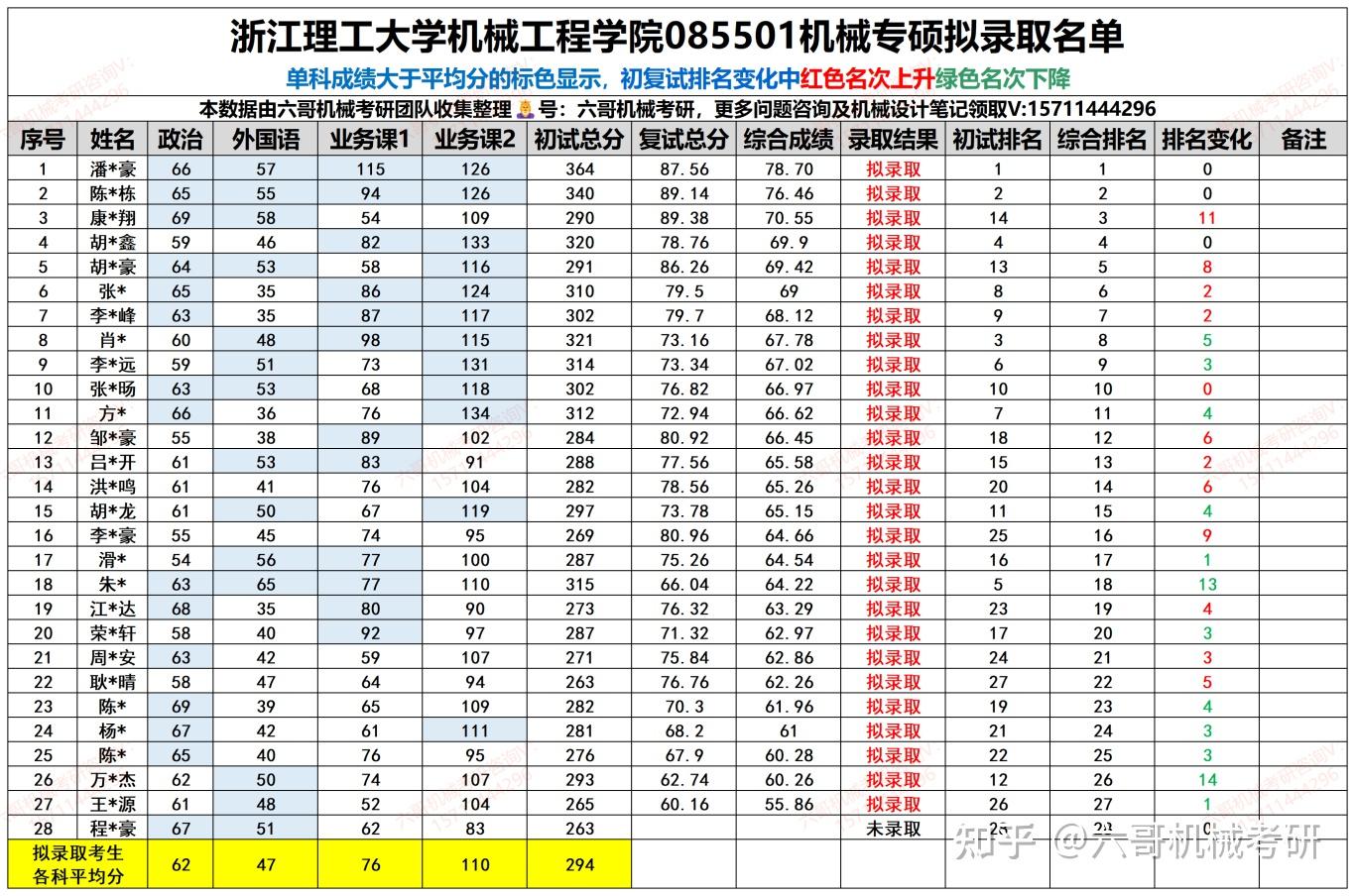 浙江理工大学机械考研|25拟录取名单分析 - 知乎