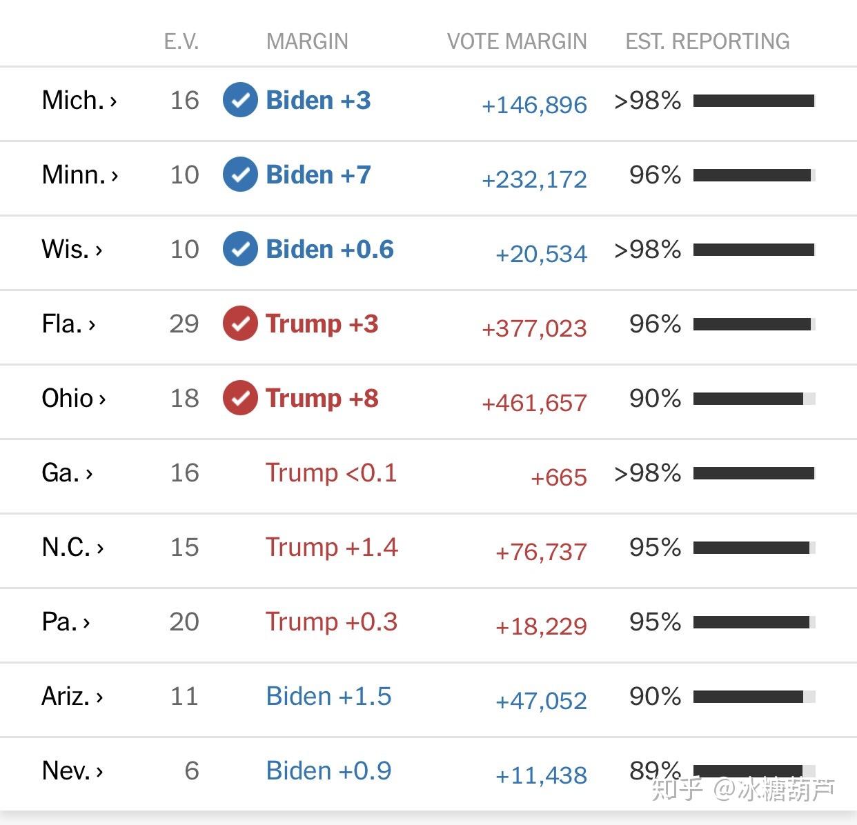 2020年美国大选投票计票开始拜登264214领先离胜选仅差1州对此你怎么