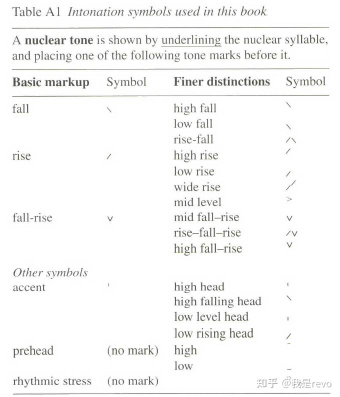 ENGLISH INTONATION 英语语调第一章 - 知乎