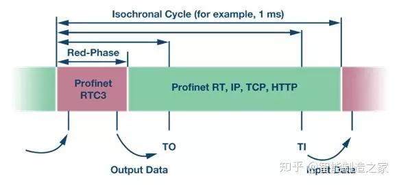 基于iiot的通信标准—tsn（时间敏感网络）
