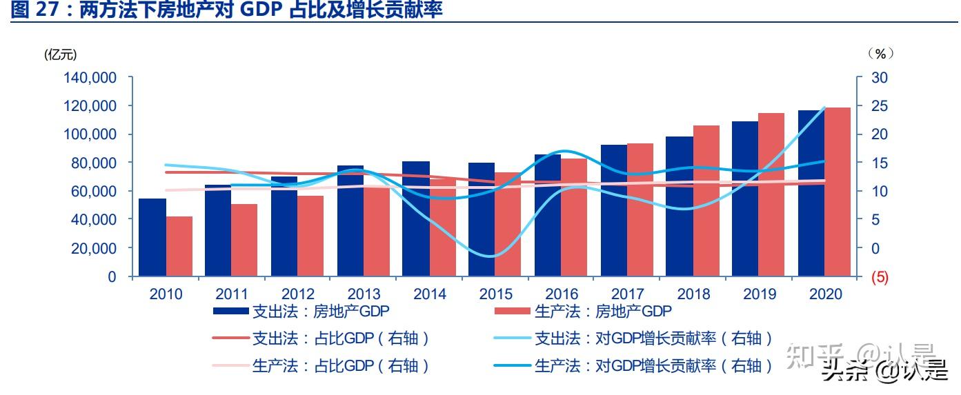 房地產行業專題研究房地產行業及產業鏈對gdp的影響分析