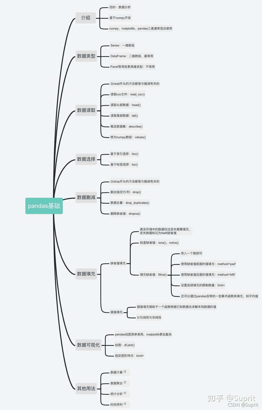 一文快速入门pandas内含思维导图
