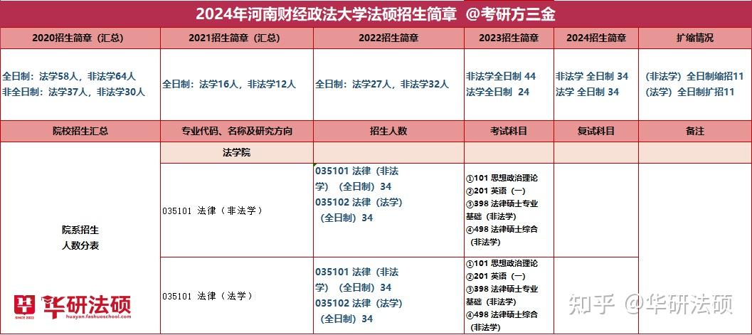 華研法碩2024河南財經政法大學招生簡章非法學34人法學34人