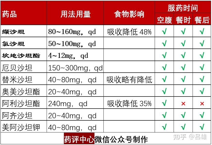 降压药联合用药表图片