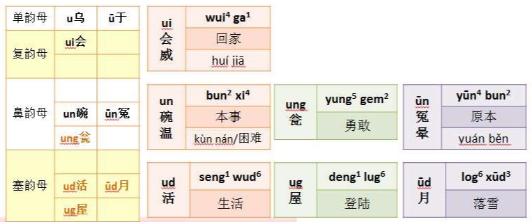 粵語系統正音學習詳記二