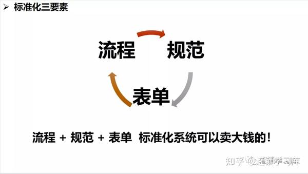 连锁系统落地：全面构建标准化运营体系 - 知乎