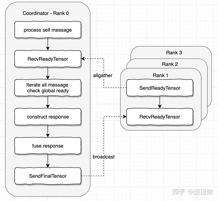 Pytorch Horovod分布式训练源码分析 知乎