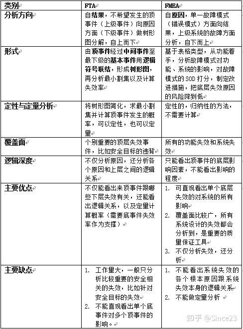 故障树分析法(FTA)介绍 - 知乎