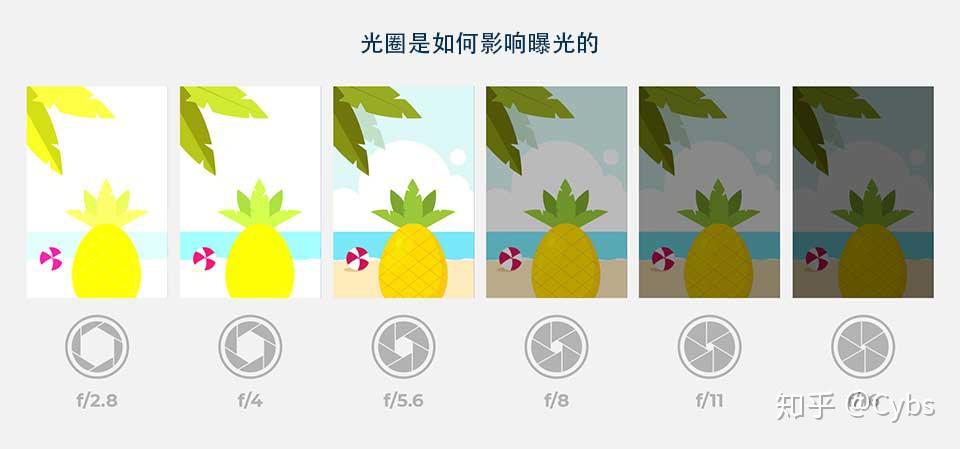 【干货】光圈——虚化效果怎么来的