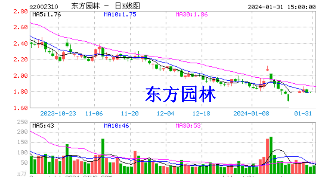 東方園林虛增業績被罰220萬或有利於股市索賠